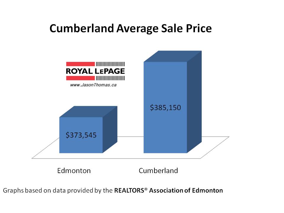 Cumberland real estate average sale price Edmonton